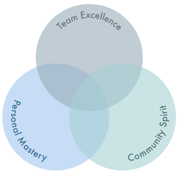 Services Venn diagram - Marianne Siig